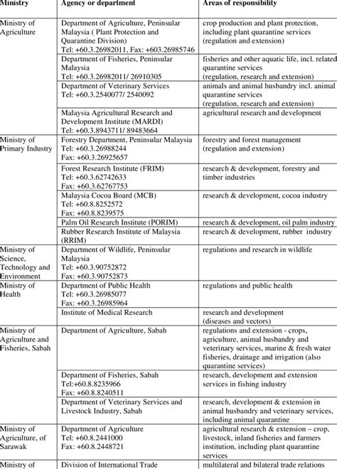 list of government offices|Government Service Agencies .